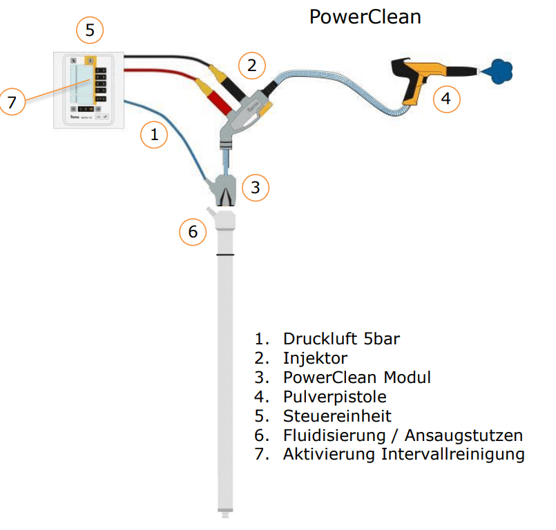 PowerClean set, 12 m PowerClean set, 12 m