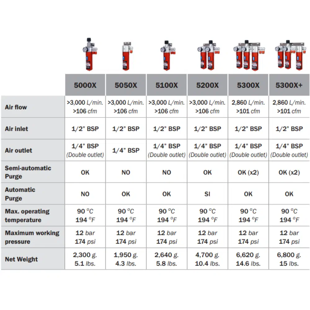 Filtro regolatore d'aria Sagola 5300X Plus - 3 stadi; Nitto, filtro aria ad alte prestazioni